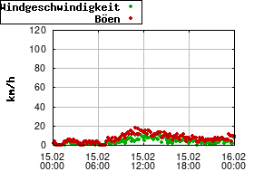 Gnuplot