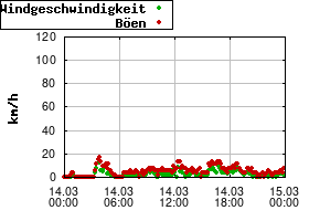 Gnuplot