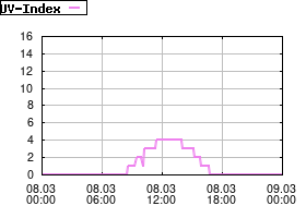 Gnuplot