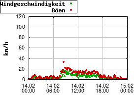 Gnuplot