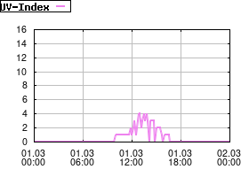 Gnuplot