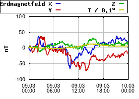 Gnuplot