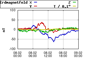 Gnuplot