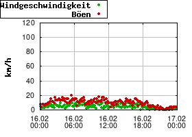 Gnuplot