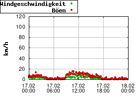 Gnuplot