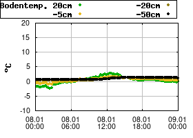 Gnuplot