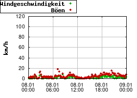 Gnuplot