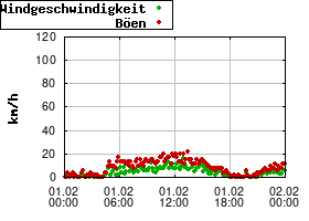 Gnuplot