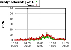 Gnuplot