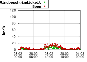 Gnuplot