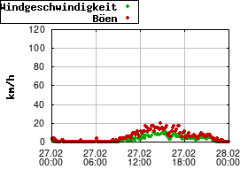 Gnuplot