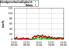 Gnuplot