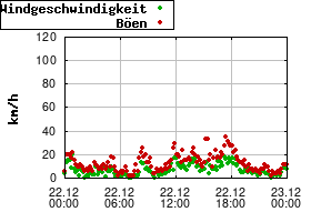 Gnuplot