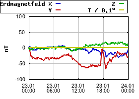 Gnuplot