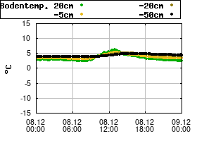 Gnuplot