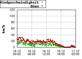 Gnuplot