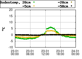 Gnuplot