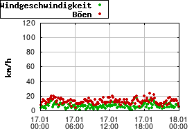 Gnuplot