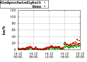 Gnuplot