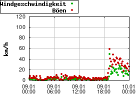 Gnuplot