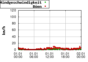 Gnuplot