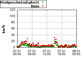 Gnuplot