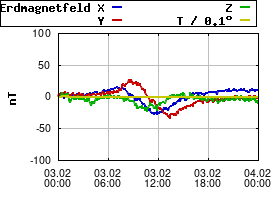 Gnuplot