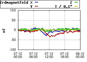 Gnuplot