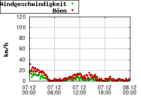 Gnuplot