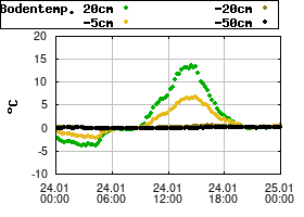 Gnuplot