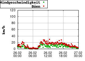 Gnuplot