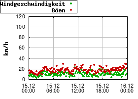 Gnuplot