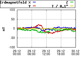 Gnuplot