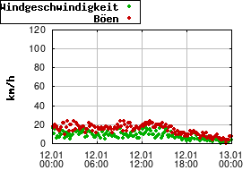 Gnuplot