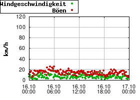 Gnuplot