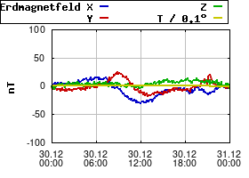 Gnuplot