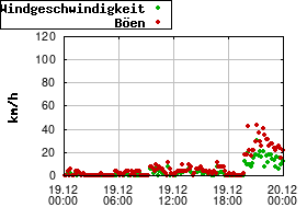 Gnuplot