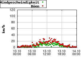 Gnuplot