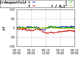 Gnuplot