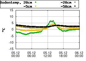 Gnuplot