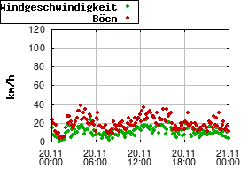 Gnuplot