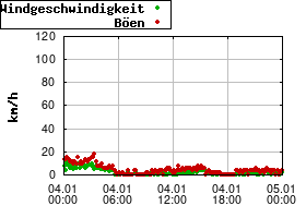 Gnuplot