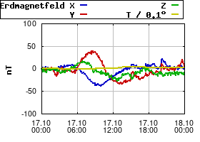 Gnuplot