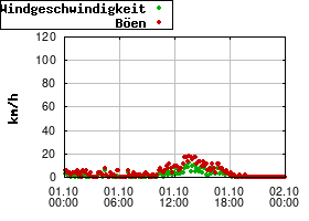 Gnuplot