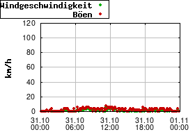 Gnuplot