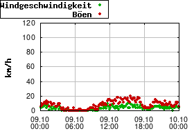 Gnuplot