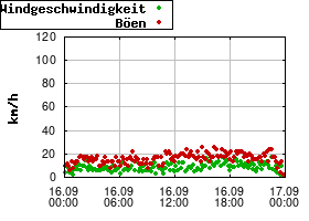 Gnuplot