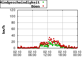 Gnuplot