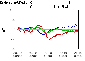 Gnuplot