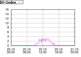 Gnuplot